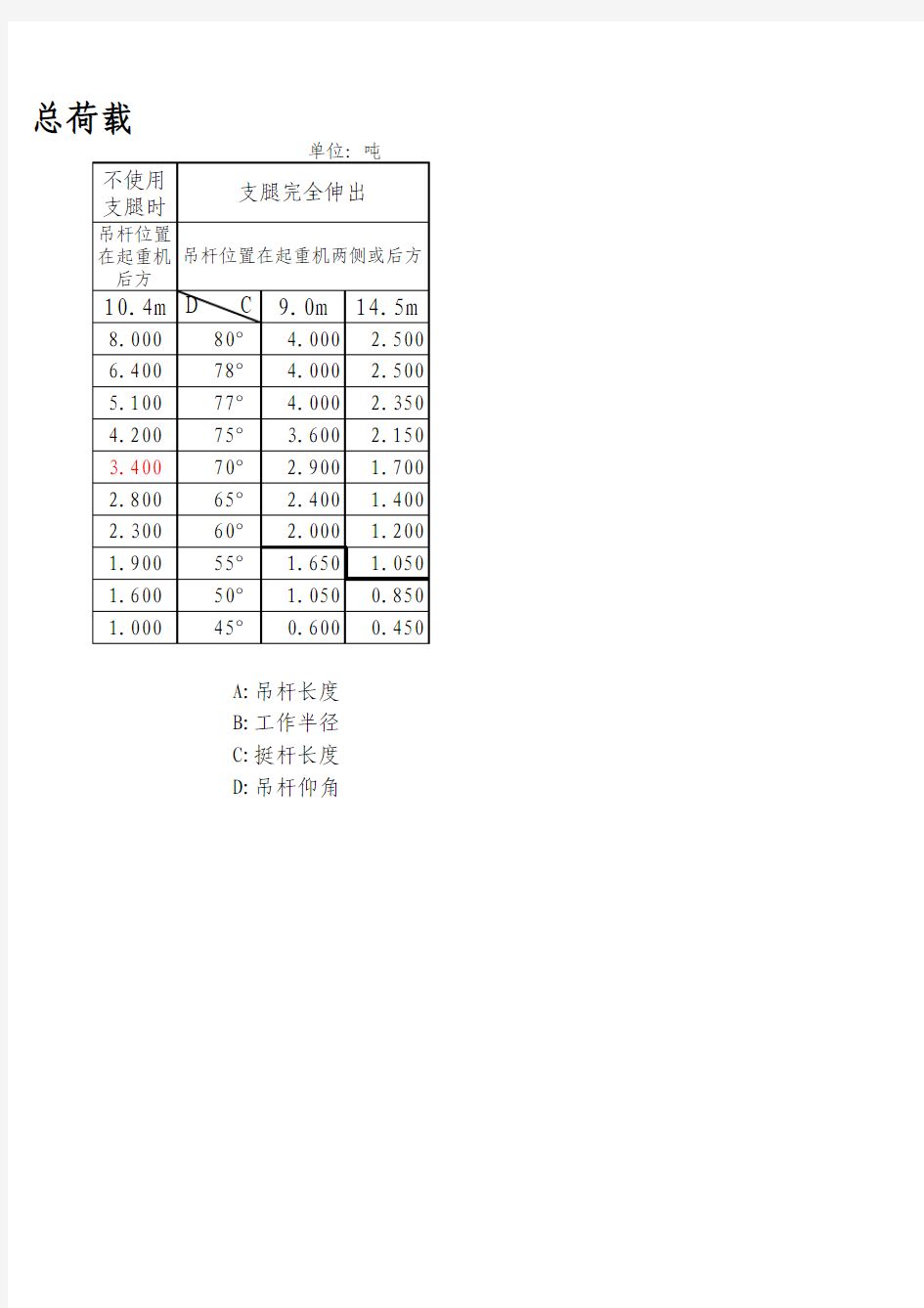 50t汽车吊性能表1