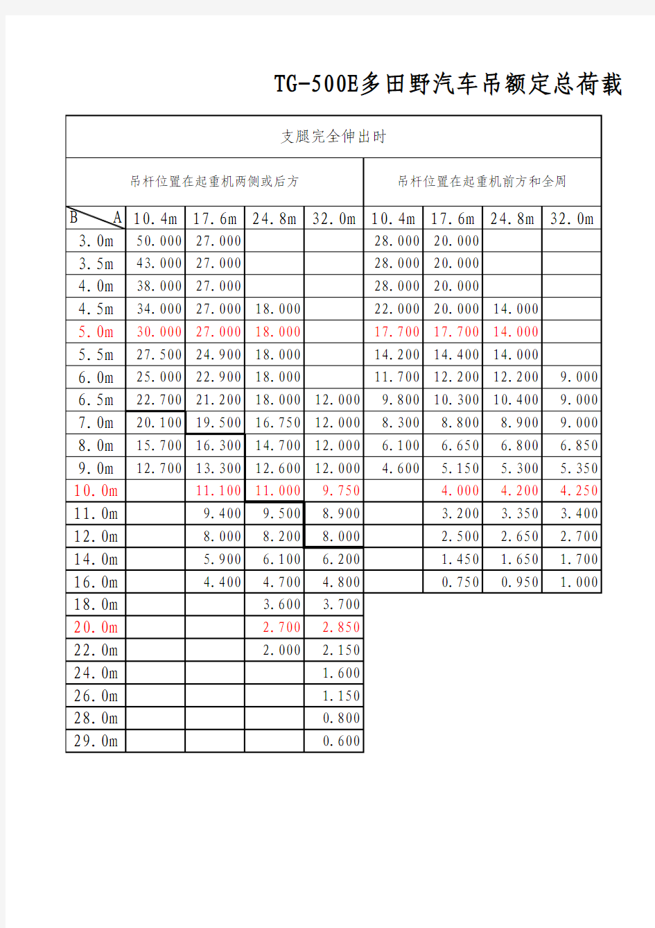 50t汽车吊性能表1