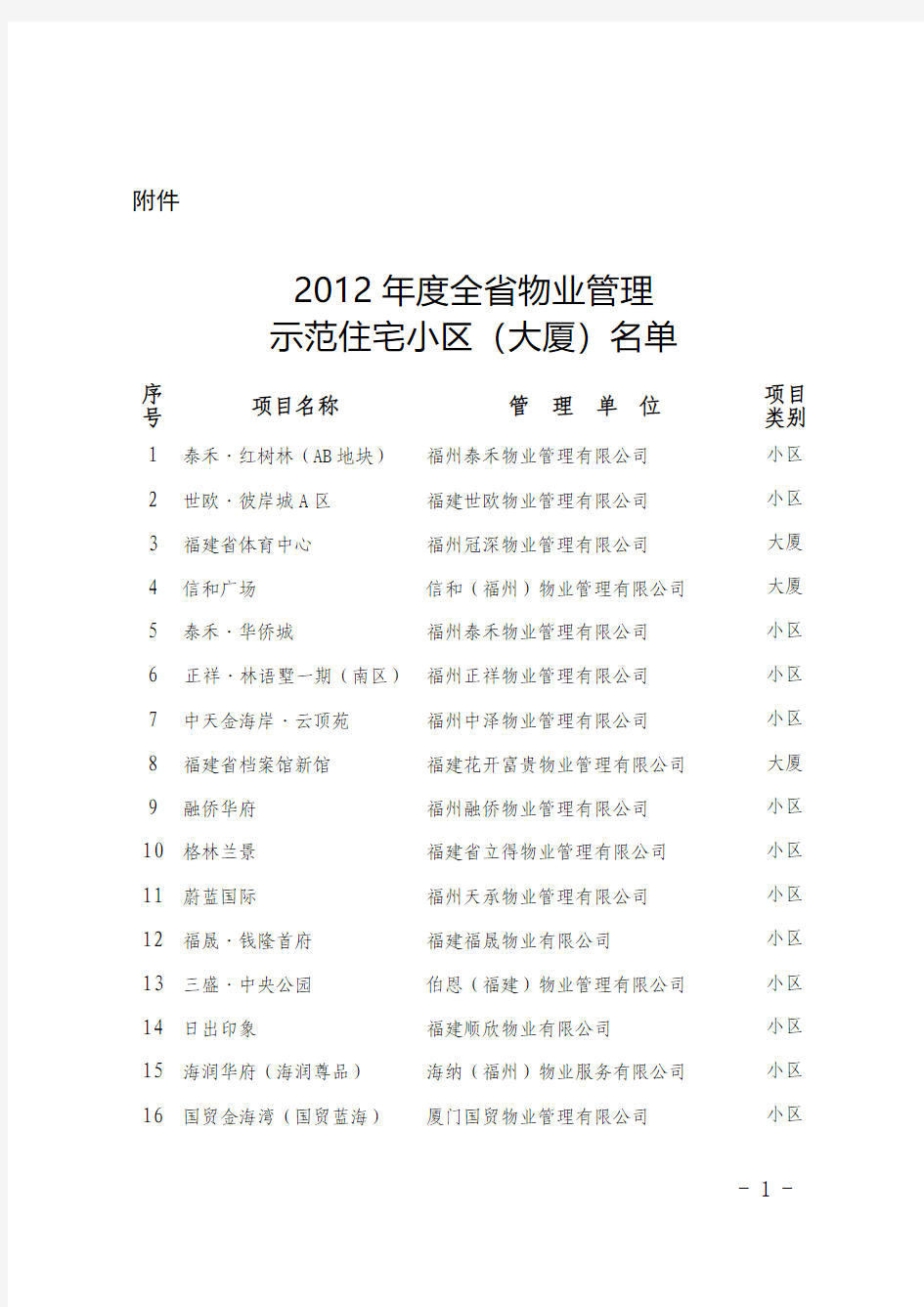 2012年度全省物业管理示范住宅小区(大厦)名单