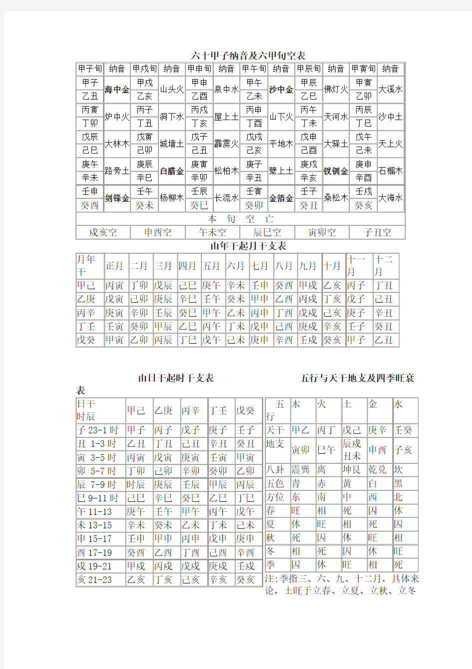 六十甲子纳音及六甲旬空表