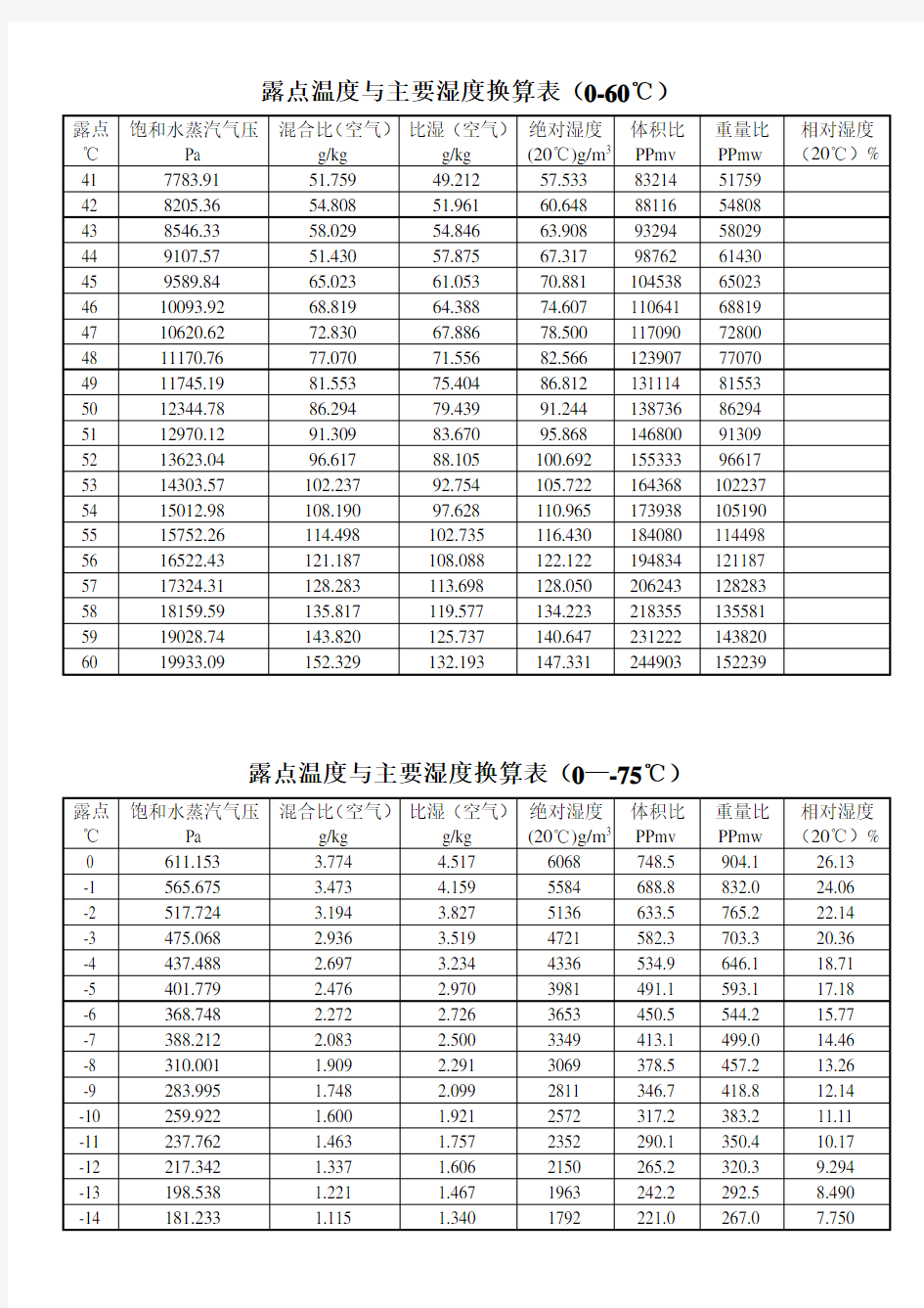 20度时露点与湿度换算表