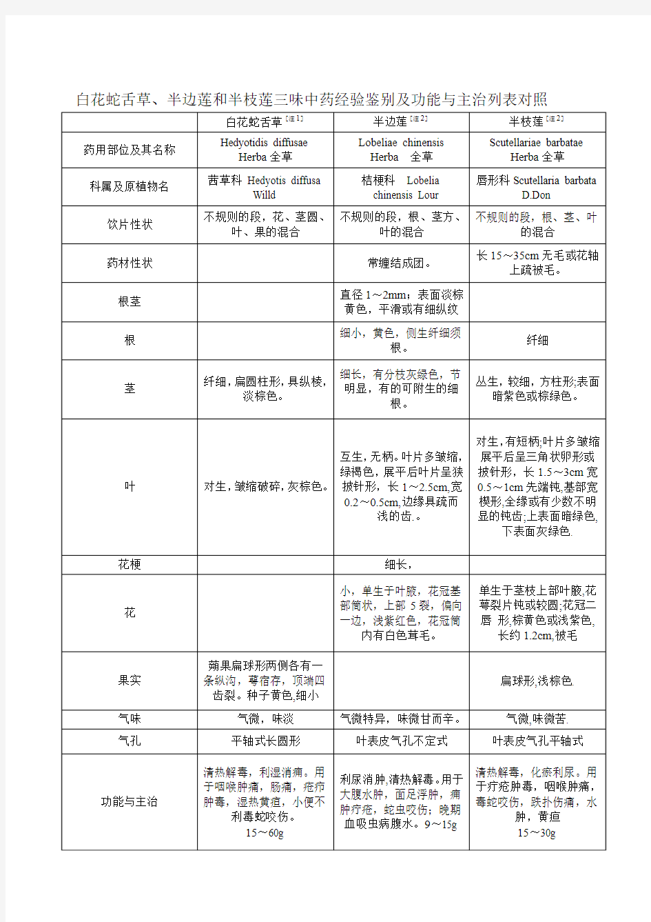 白花蛇舌草、半边莲和半枝莲三味中药