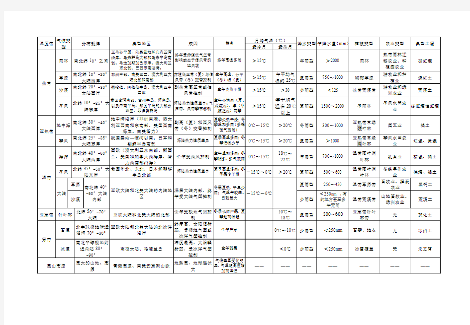 世界气候类型总结表格