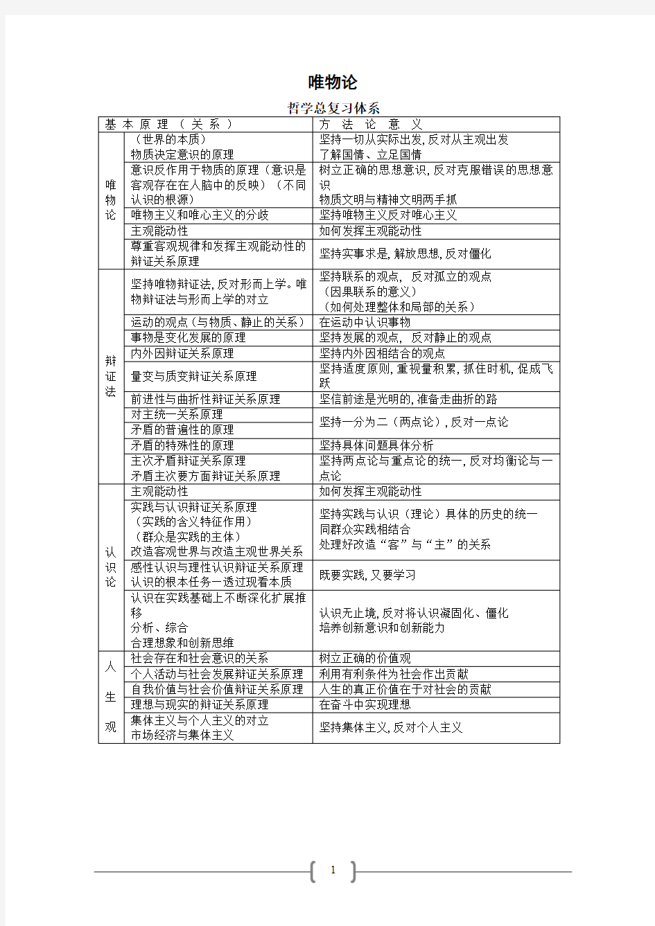 ★绝对经典★考研政治思维导图(哲学)