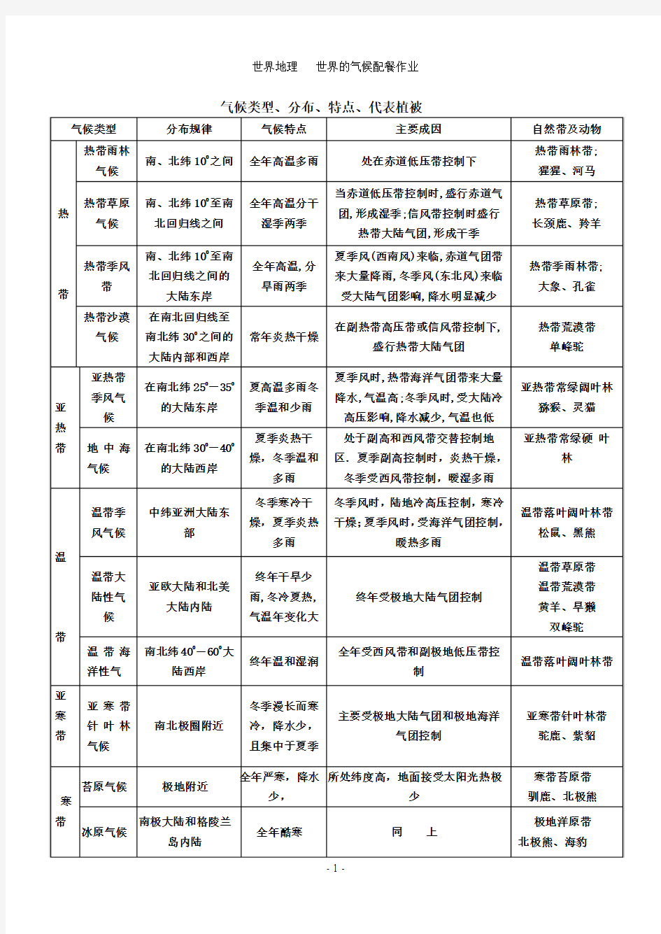 世界气候配餐作业