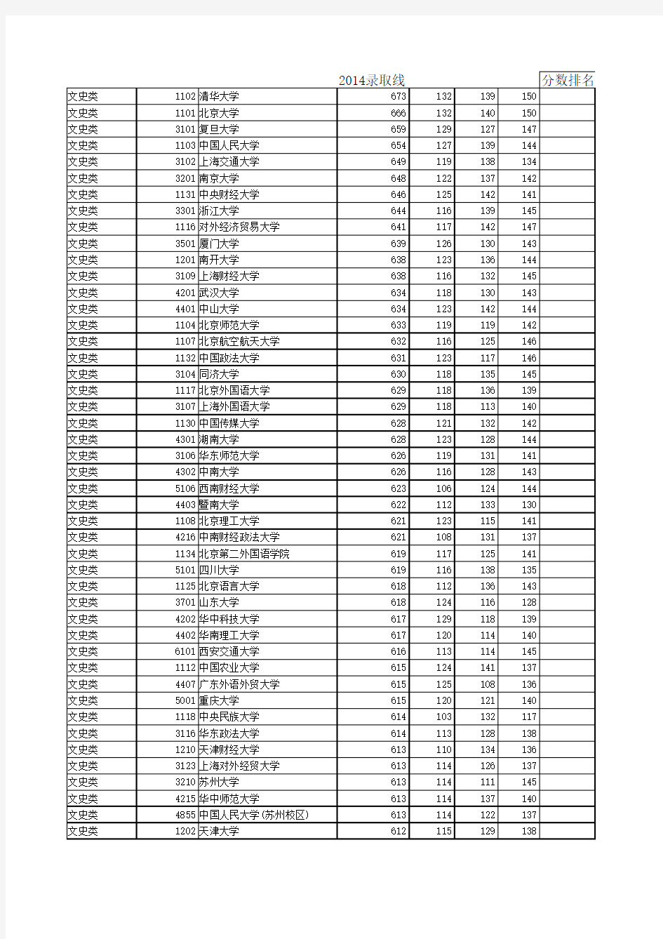 湖南省2014年文科一本院校投档线排名