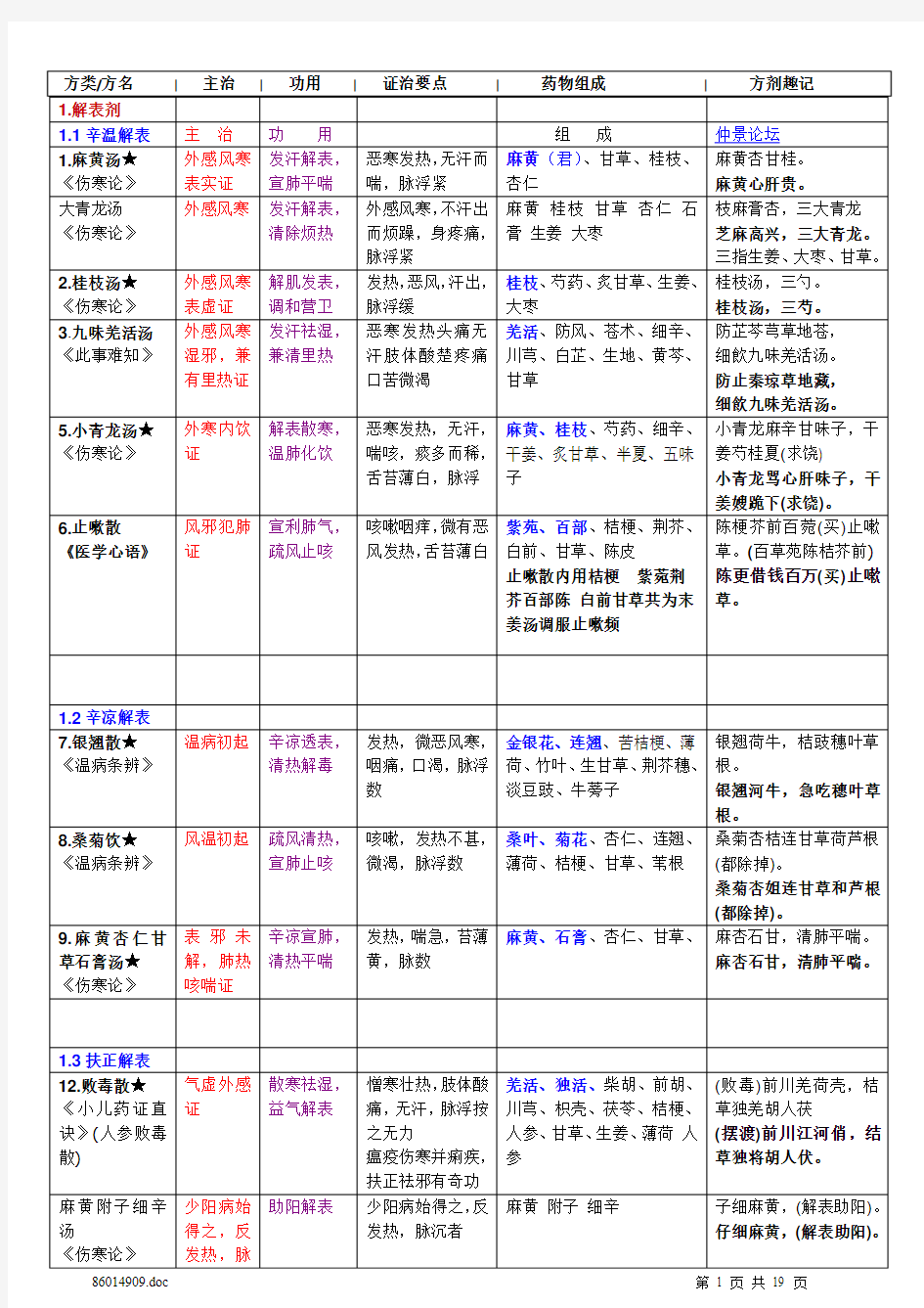 《方剂学》表解