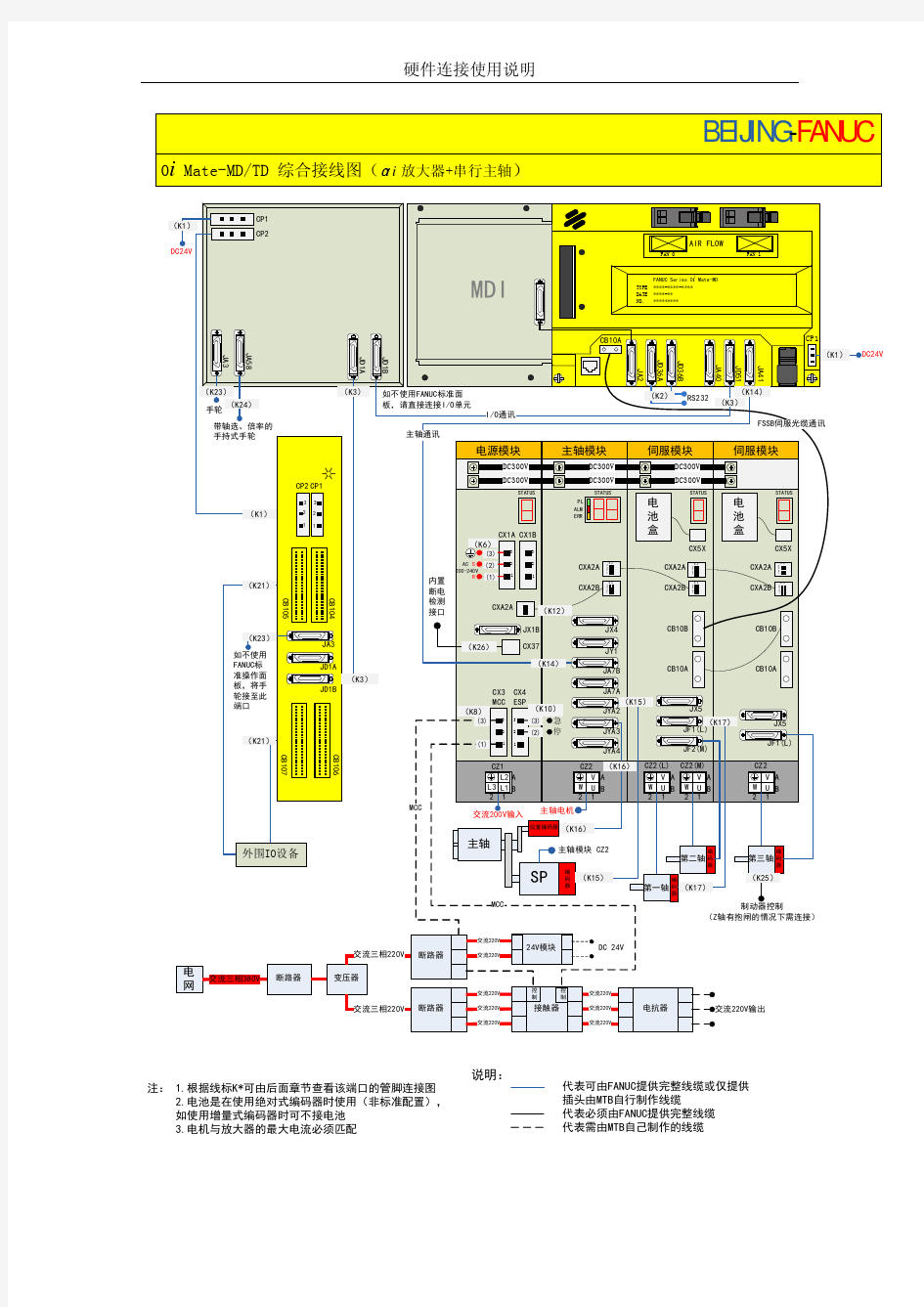 FANUC硬件连接示意图