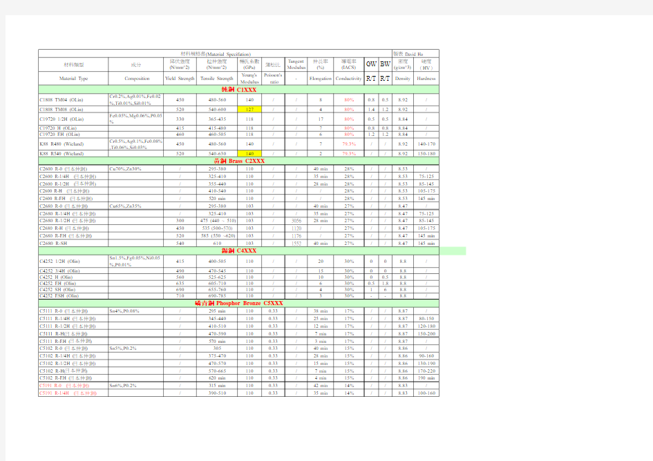 常用连接器金属材料库2008