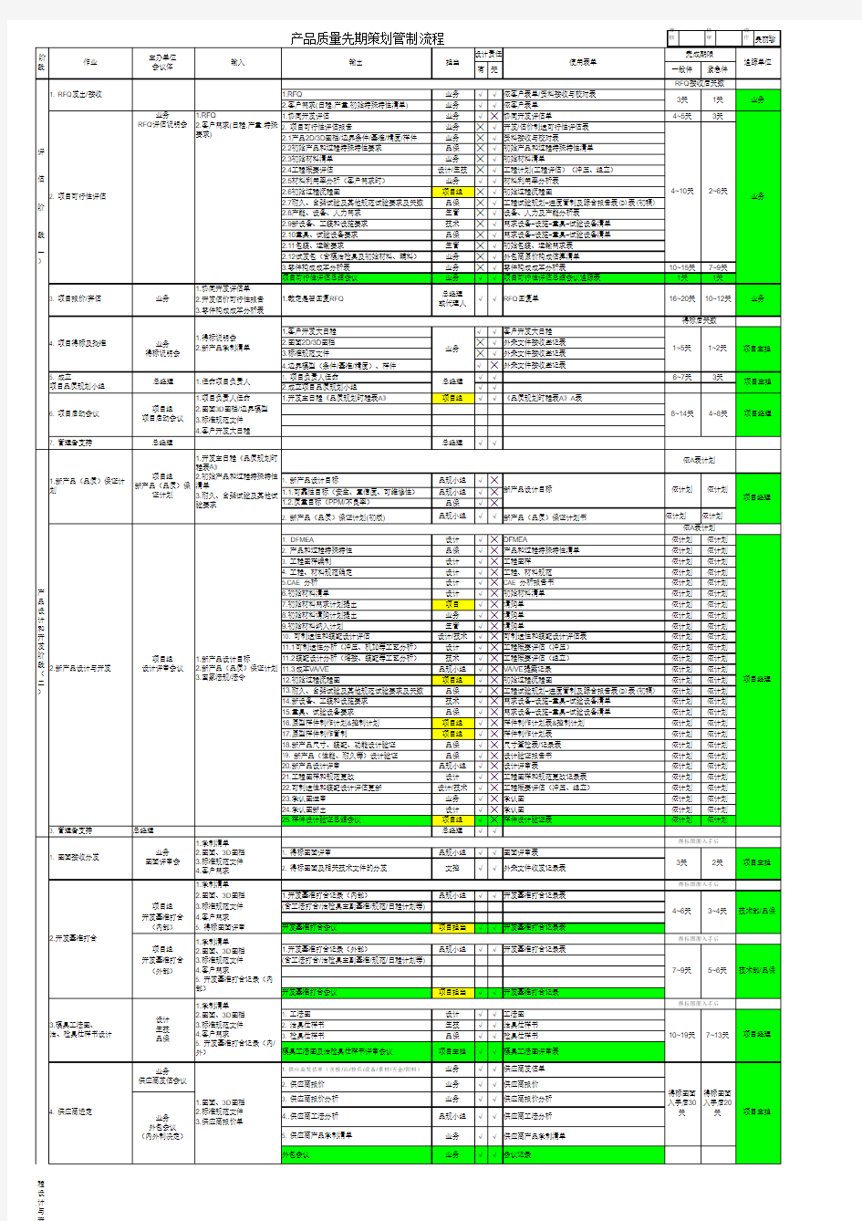 APQP开发流程