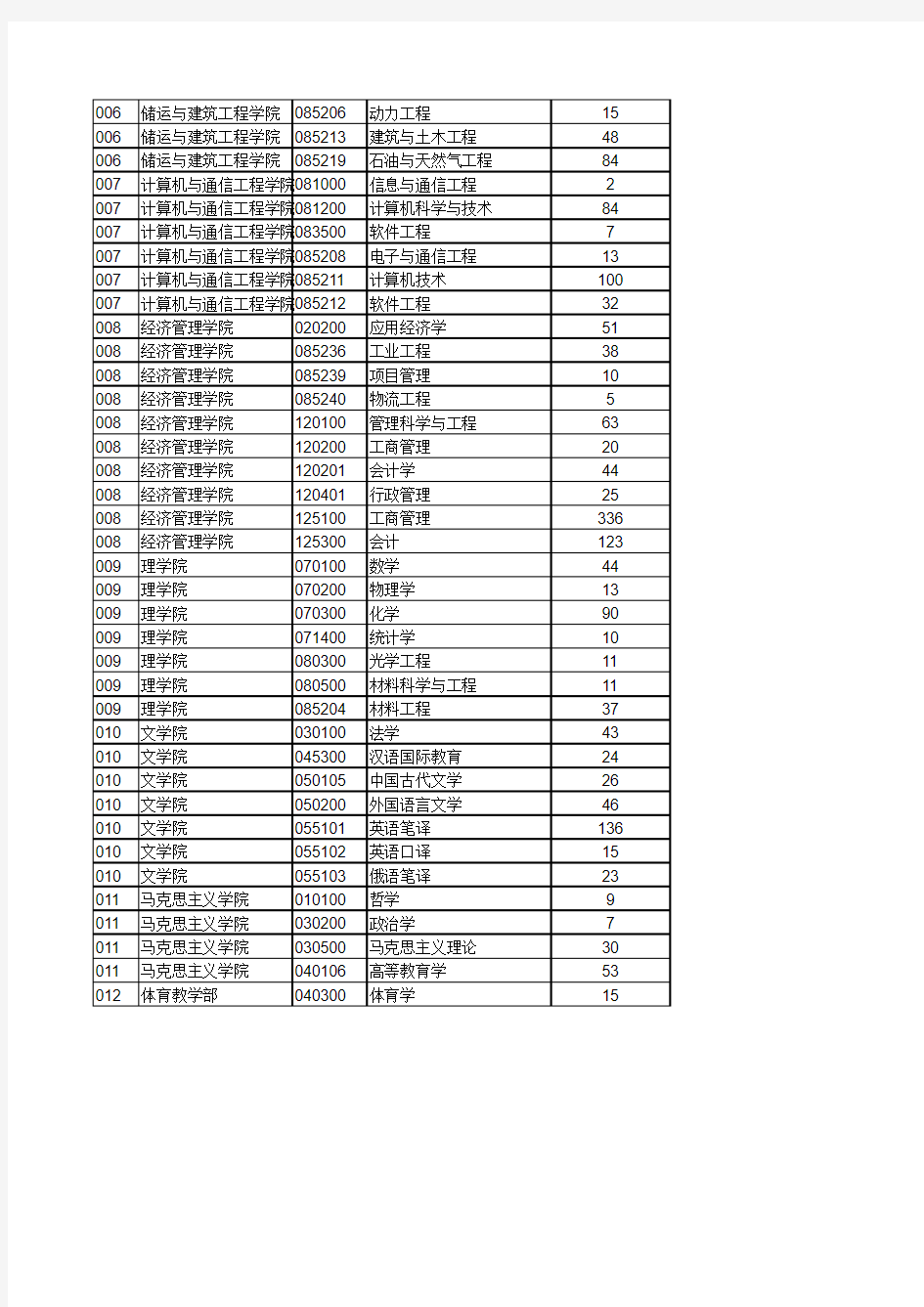 中国石油大学(华东)2016年硕士研究生报考人数统计表