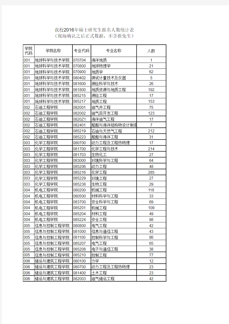 中国石油大学(华东)2016年硕士研究生报考人数统计表