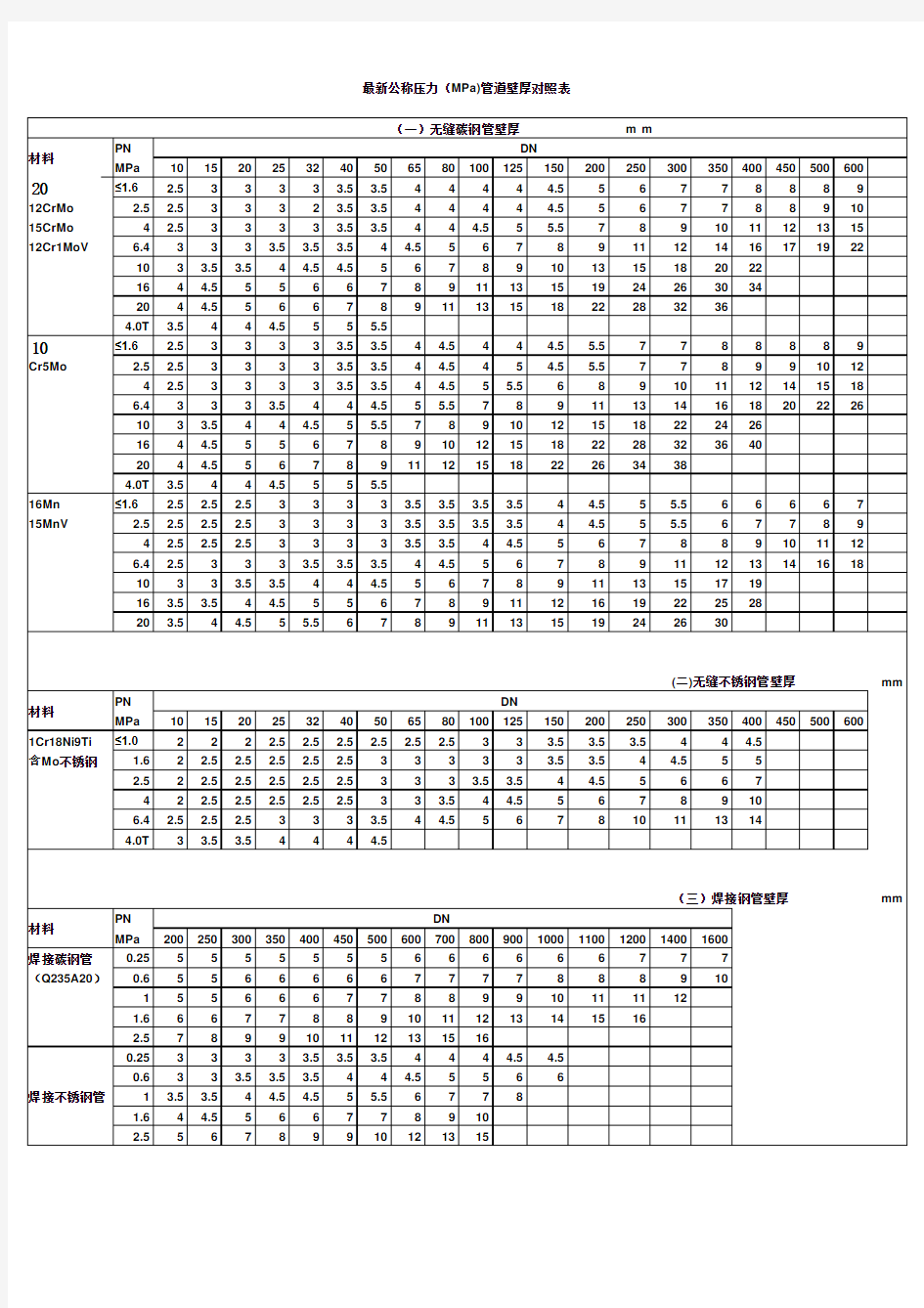 最新公称压力(MPa)管道壁厚对照表