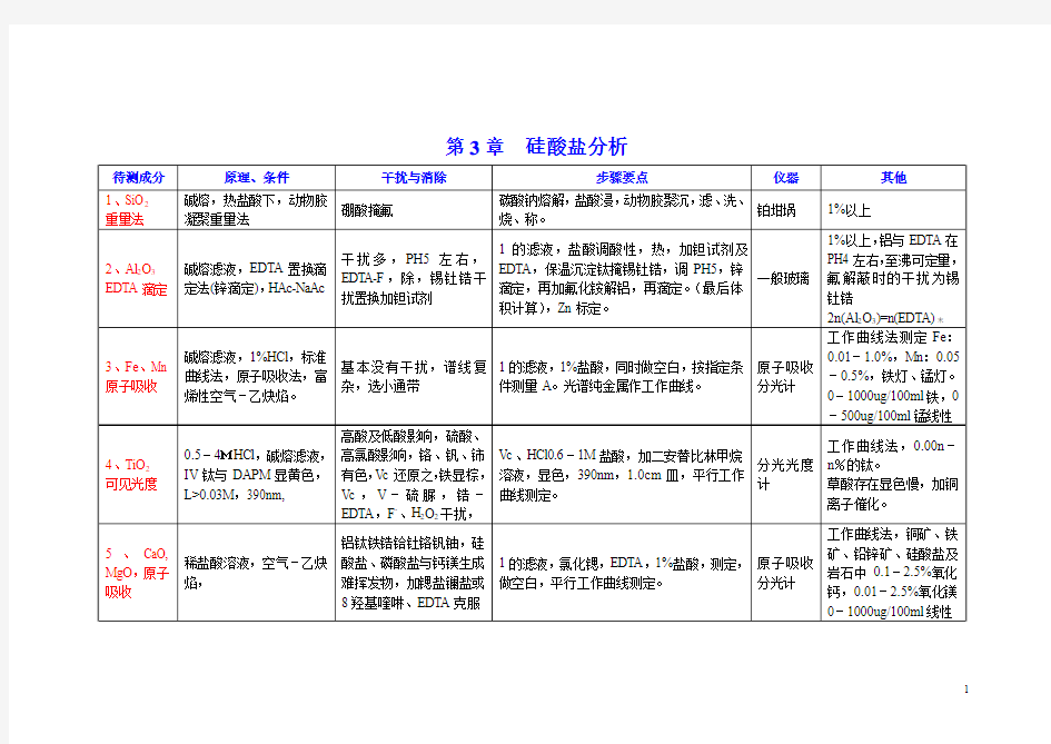 工业分析方法列表(all)new