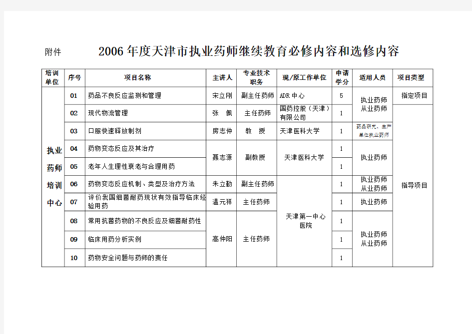 2006年度天津市执业药师继续教育必修内容和选