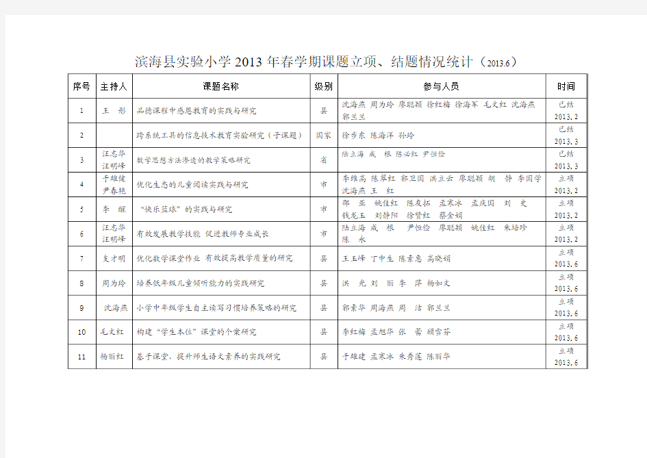 滨海县实验小学2013年春学期课题立项、结题情况统计(