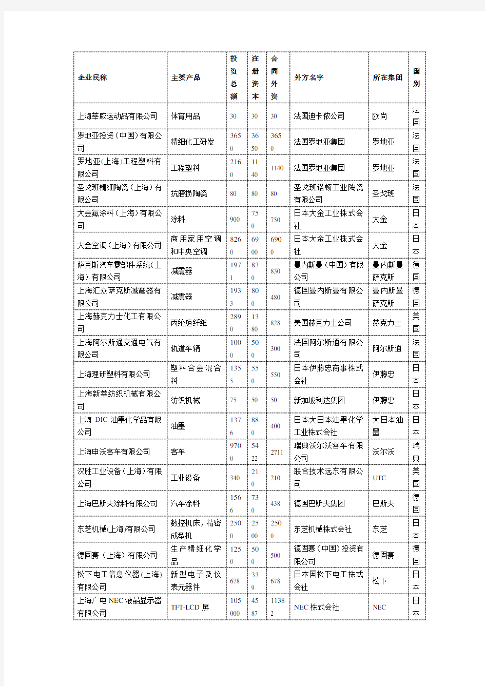 莘庄工业区500强企业名单