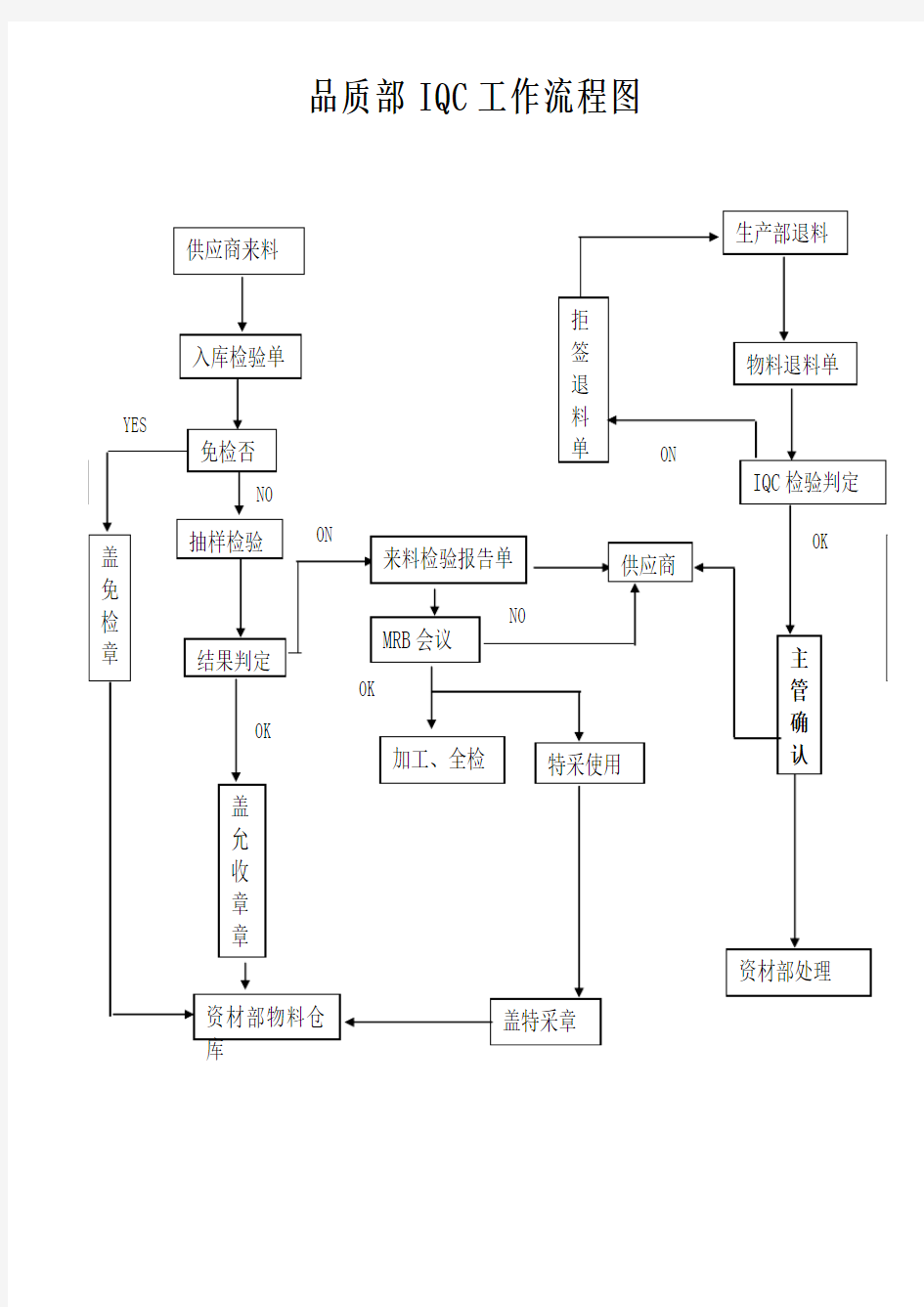 品质部IQC来料检验流程图