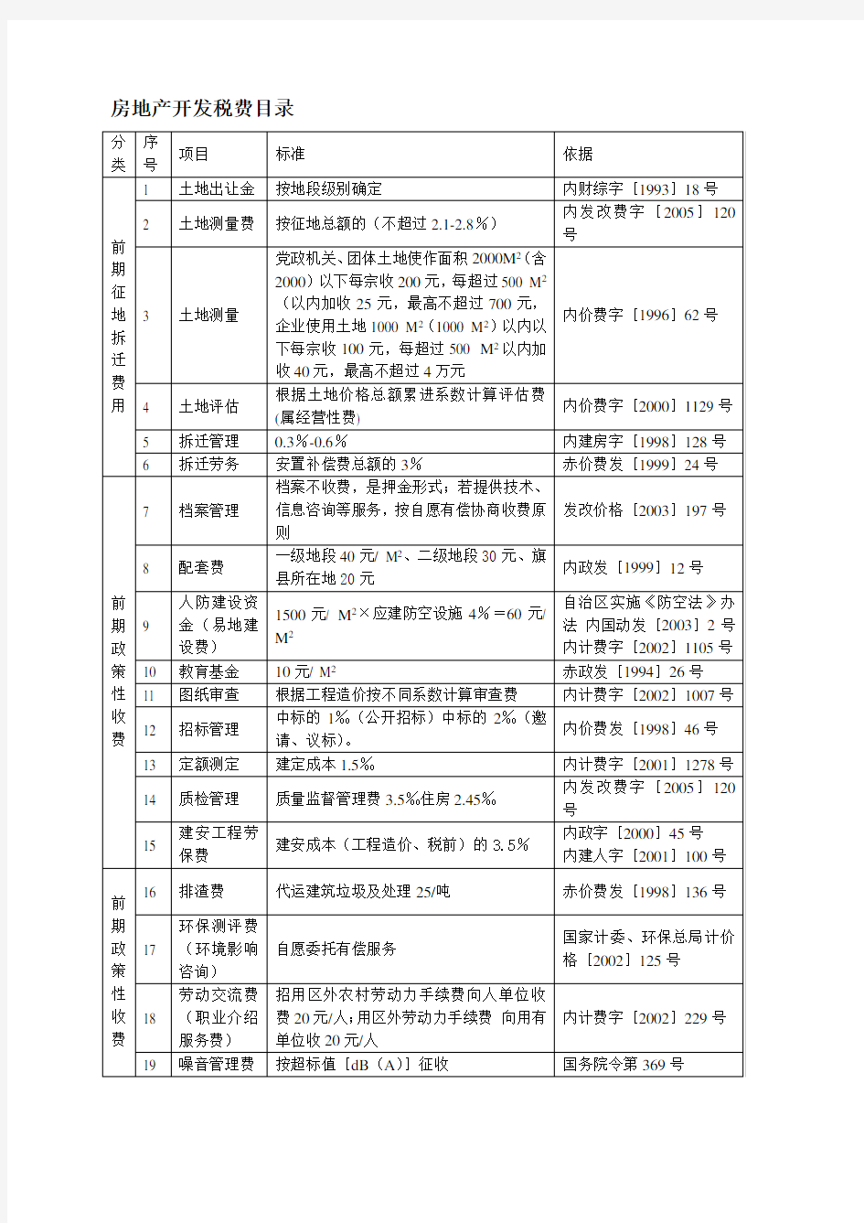 房地产开发税费明细表