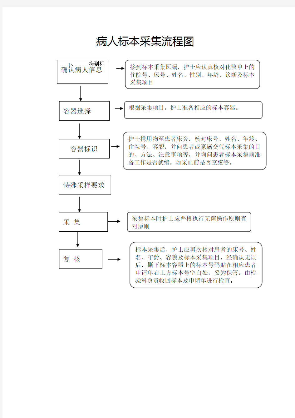 病人标本采集流程图