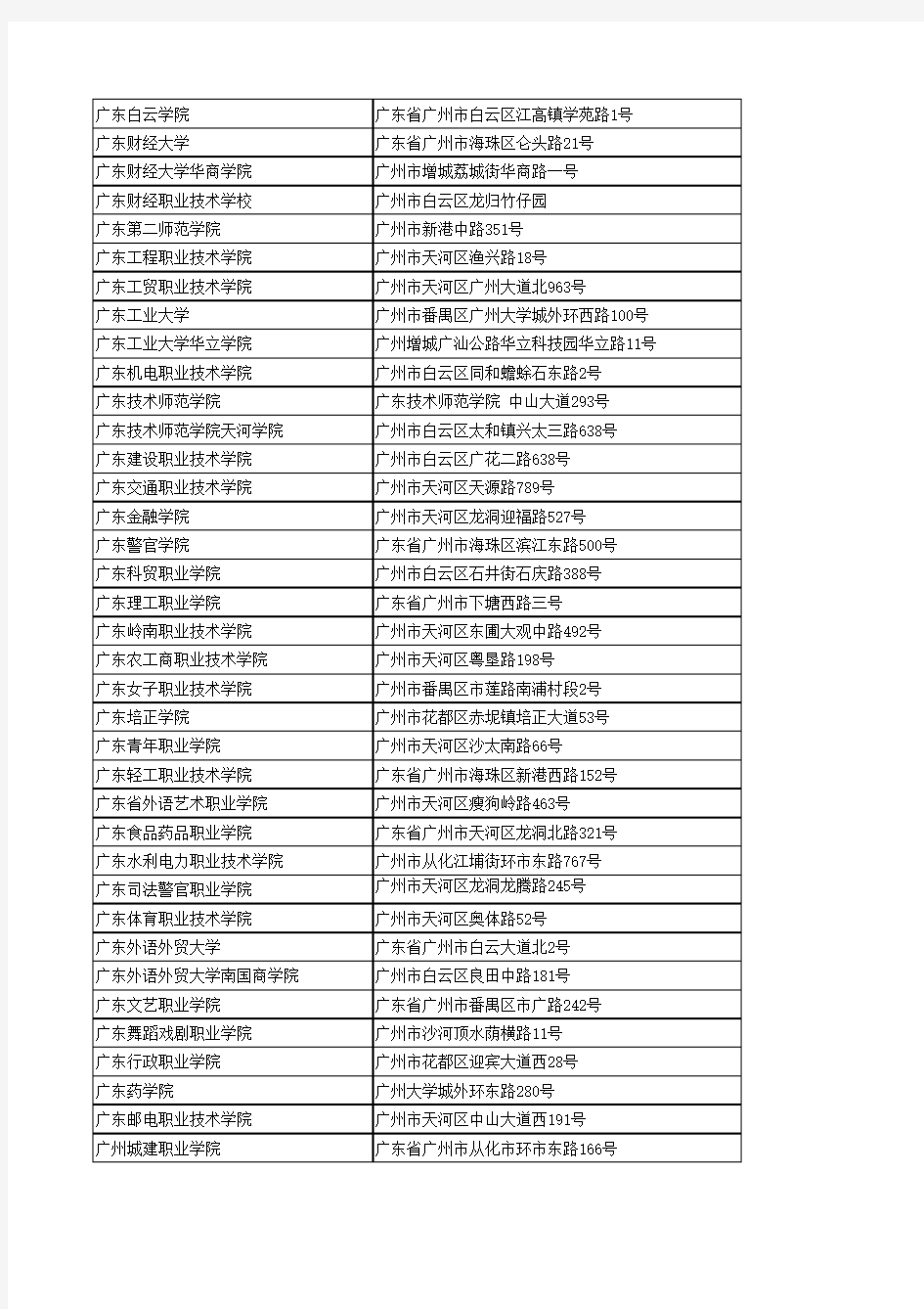 广东省265所高等院校一览表