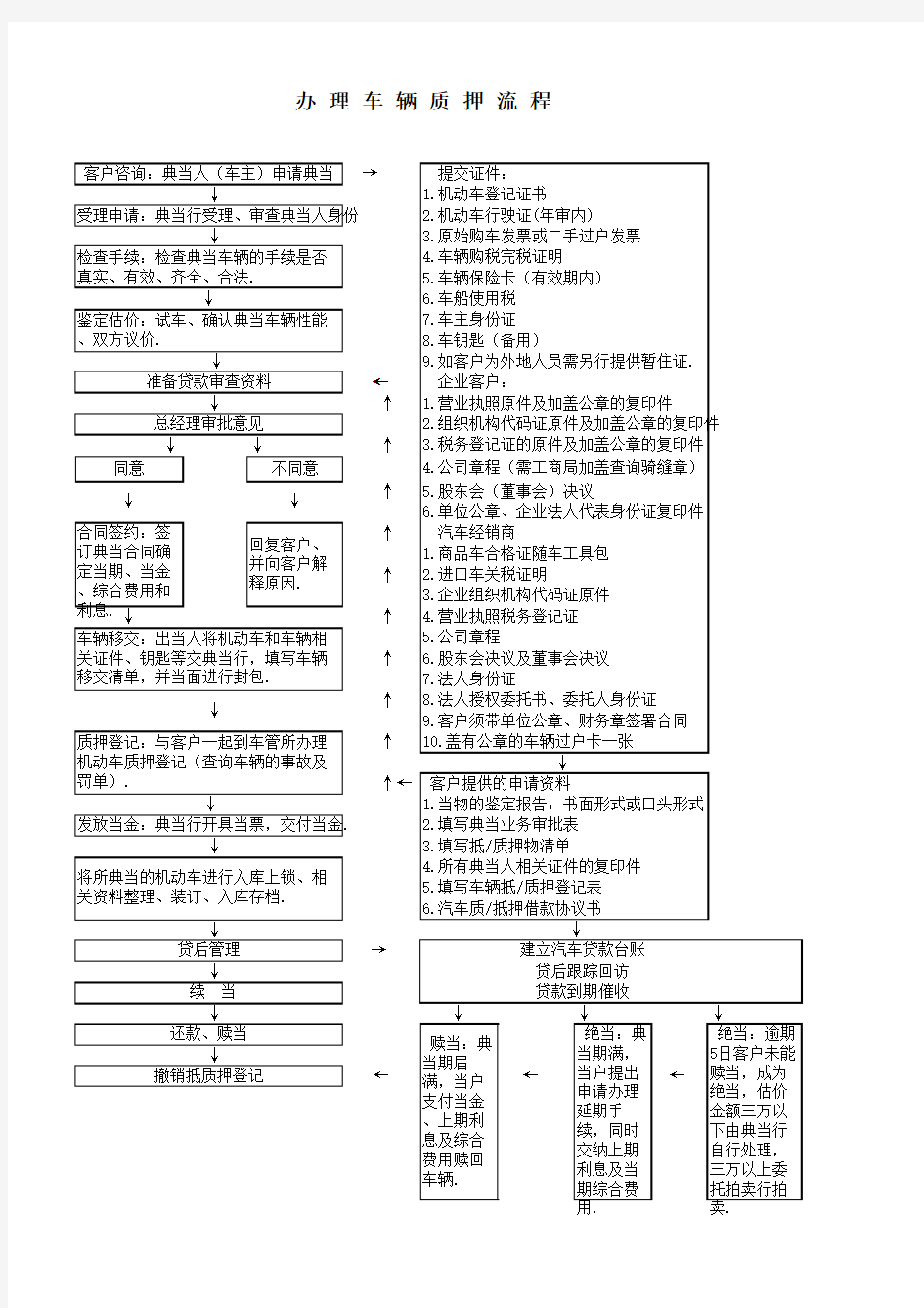 车辆典当流程表