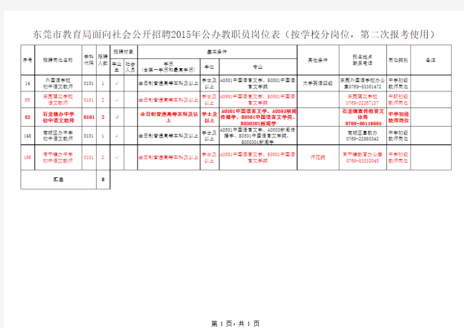 东莞市教育局面向社会公开招聘2015年公办教职员岗位表、、初中的(按学校分岗位,第二次报考使用)