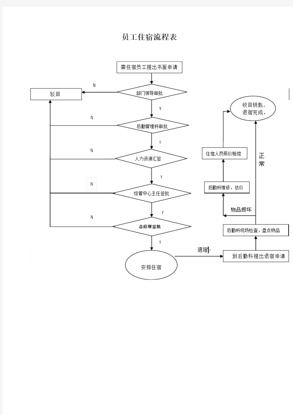 办公室及行政管理流程图