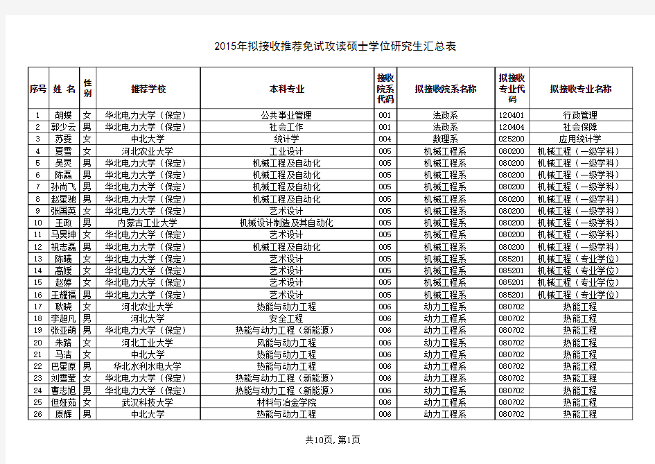 山东大学2015年硕士研究生招生考试电气工程考试成绩