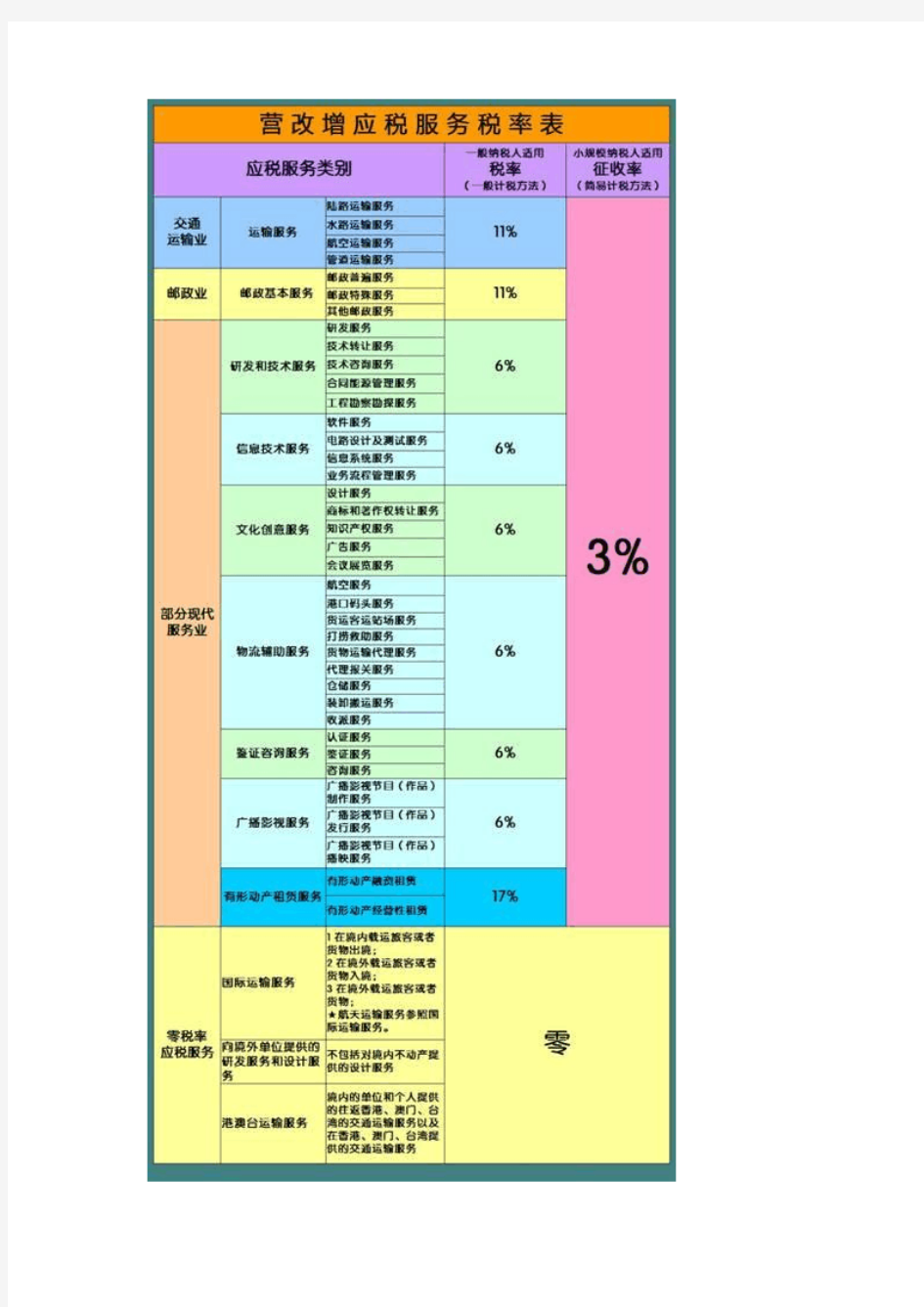 营改增应税服务税率表