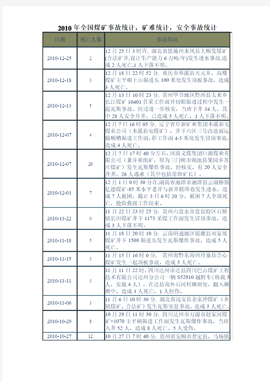 2010年全国煤矿事故统计,矿难统计,安全事故统计