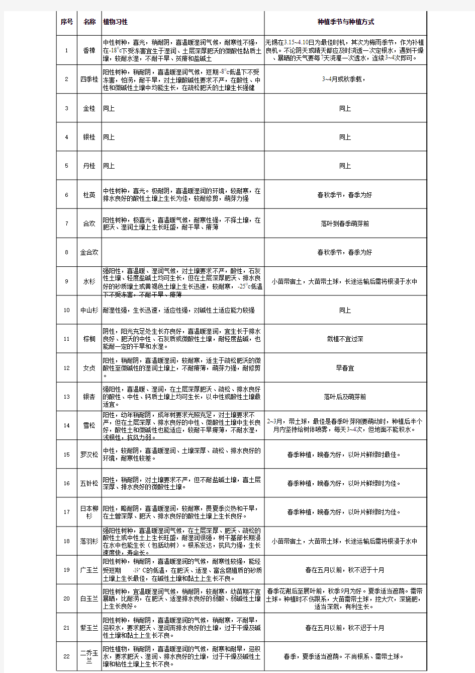 200种常用苗木汇总