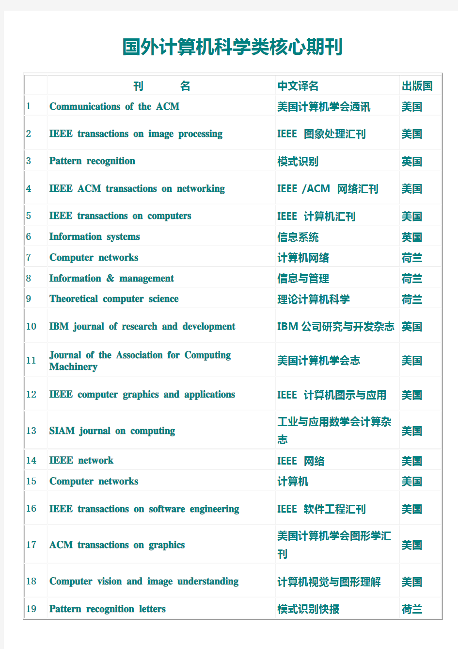 国外计算机科学类核心期刊