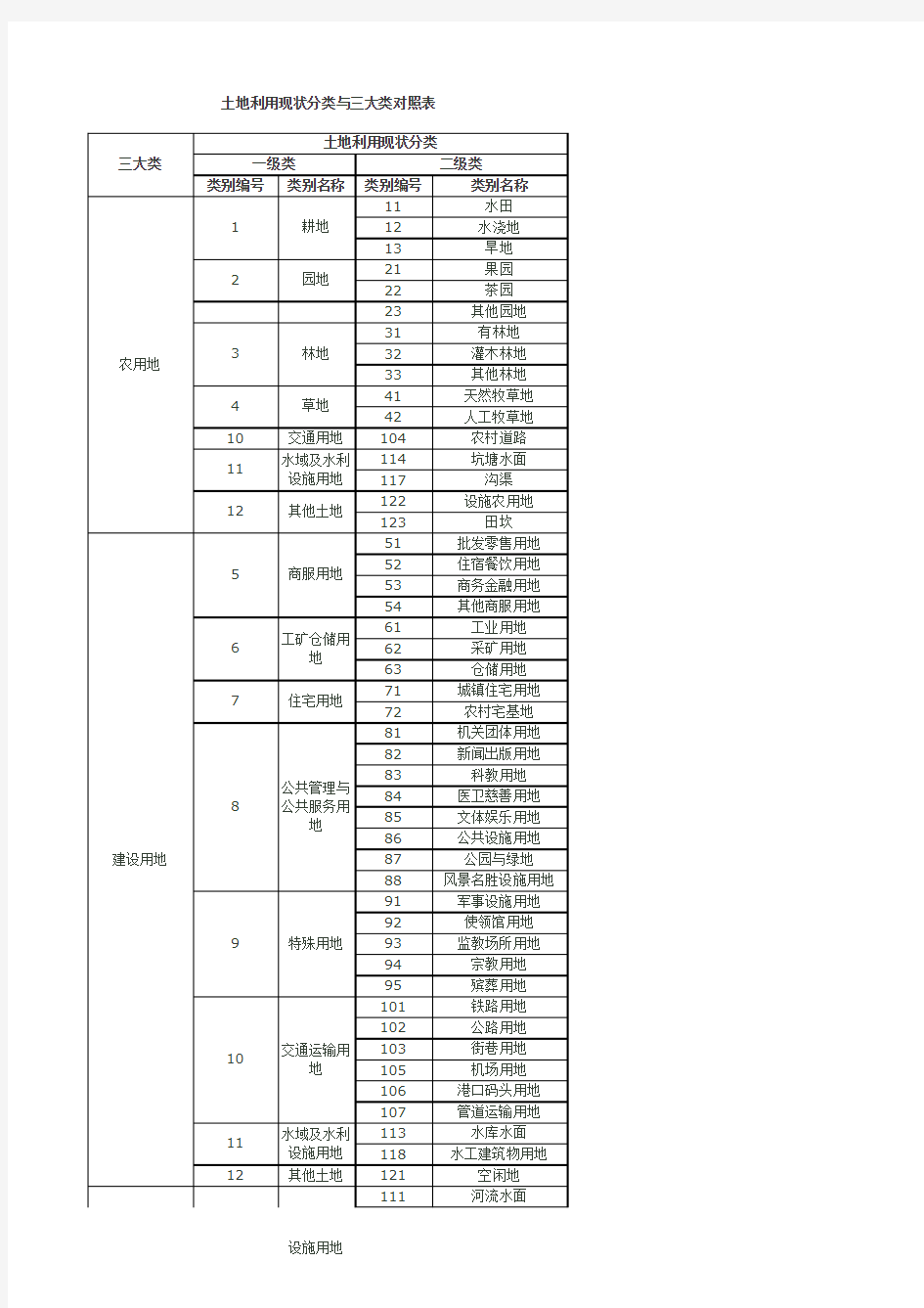 土地利用现状分类与三大类对照表