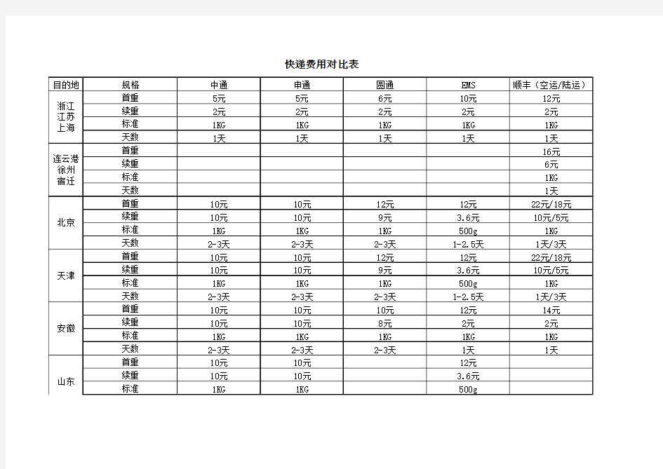 2016中国快递公司费用对比明细表
