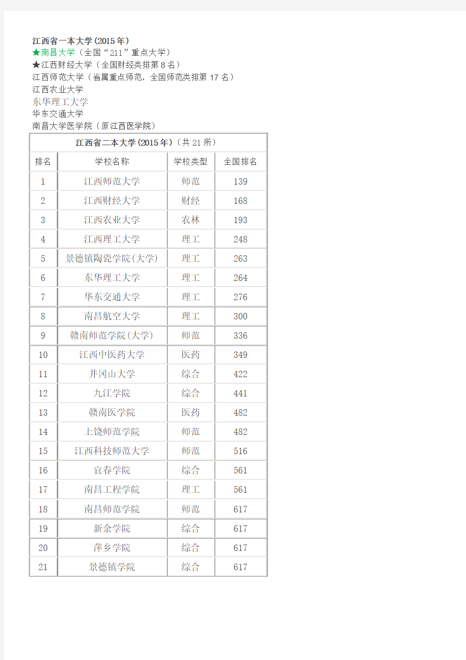 江西省一本和二本大学名单(2015年)