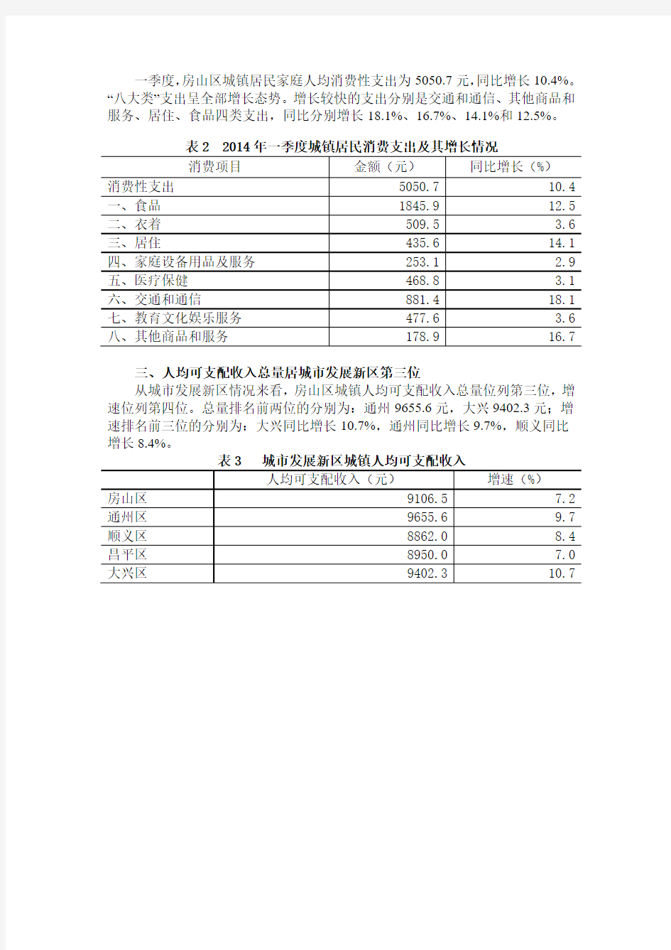 2014年1季度北京市房山区城镇居民收支情况