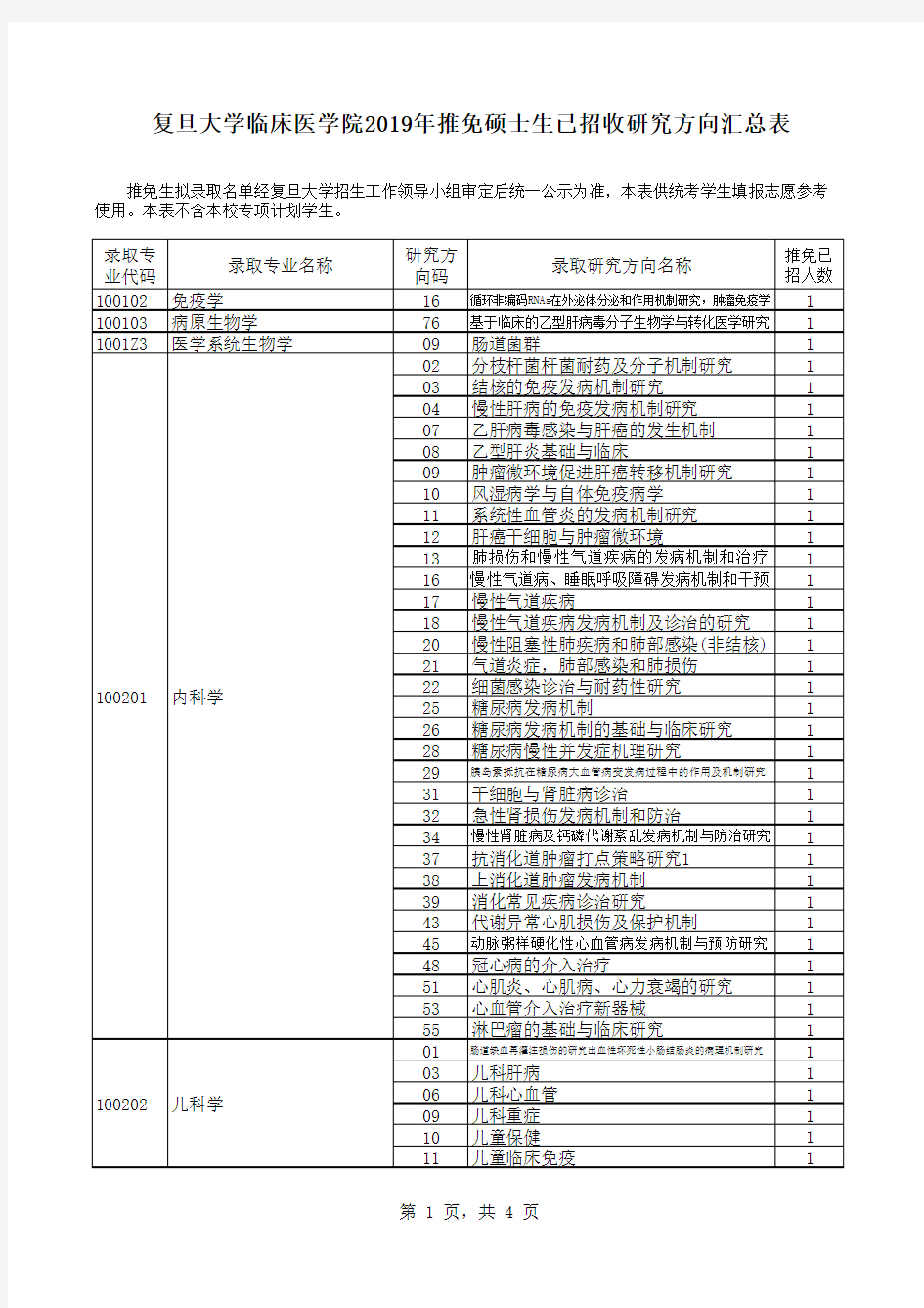 复旦大学临床医学院2019年推免硕士生已招收研究方向汇总表