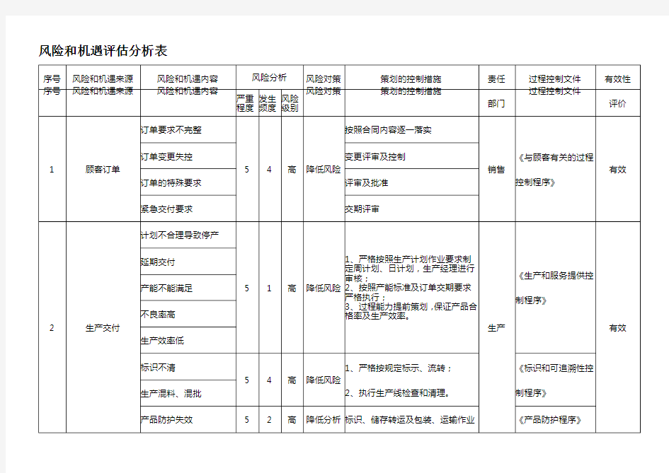 风险和机遇评估分析表