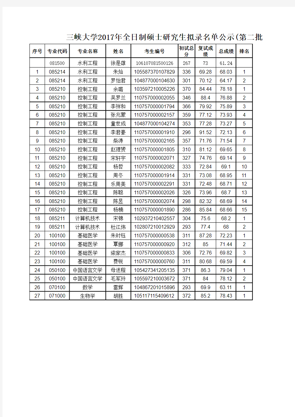 三峡大学2017年硕士研究生录取名单