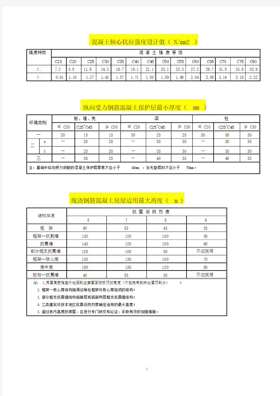 混凝土常用表格汇总.doc