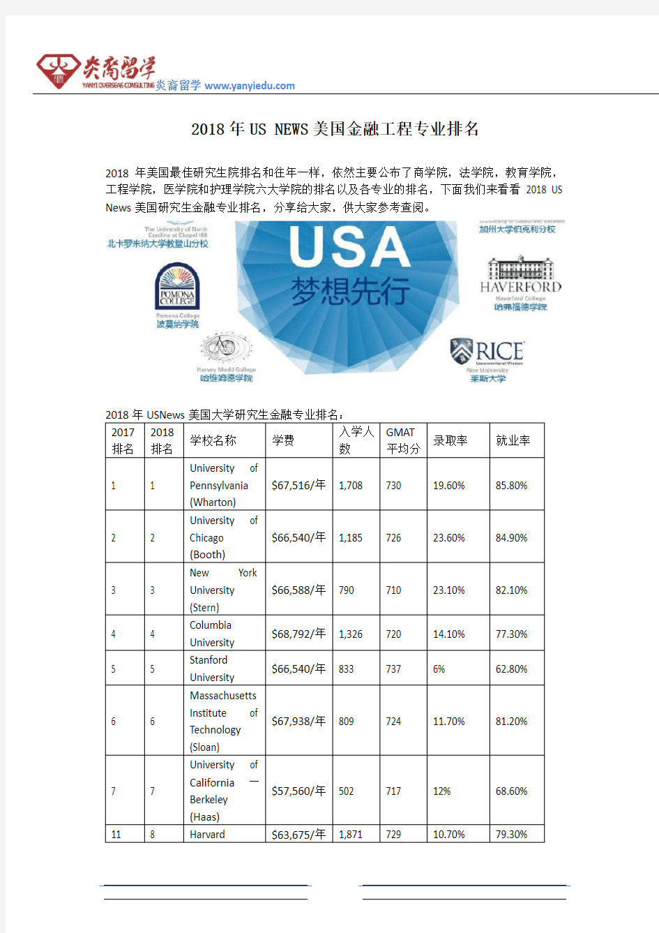 2018年US NEWS美国金融工程专业排名