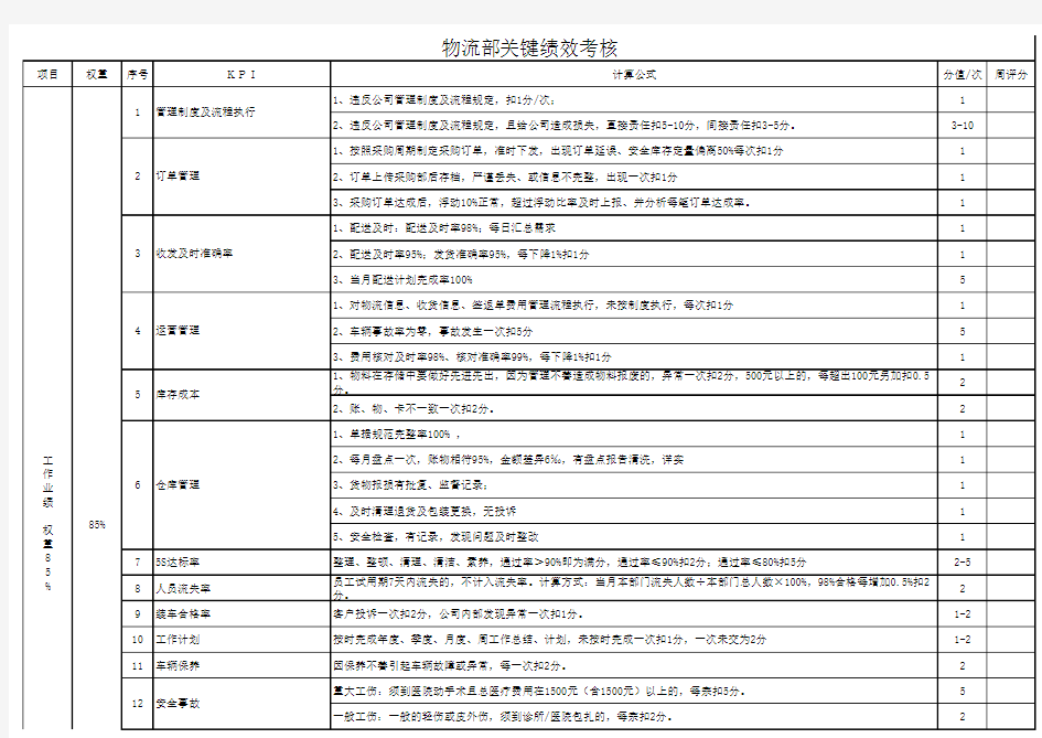 物流部绩效考核表