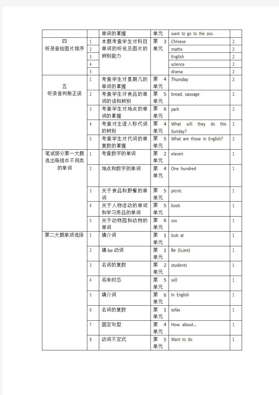 四年级英语试卷分析模板