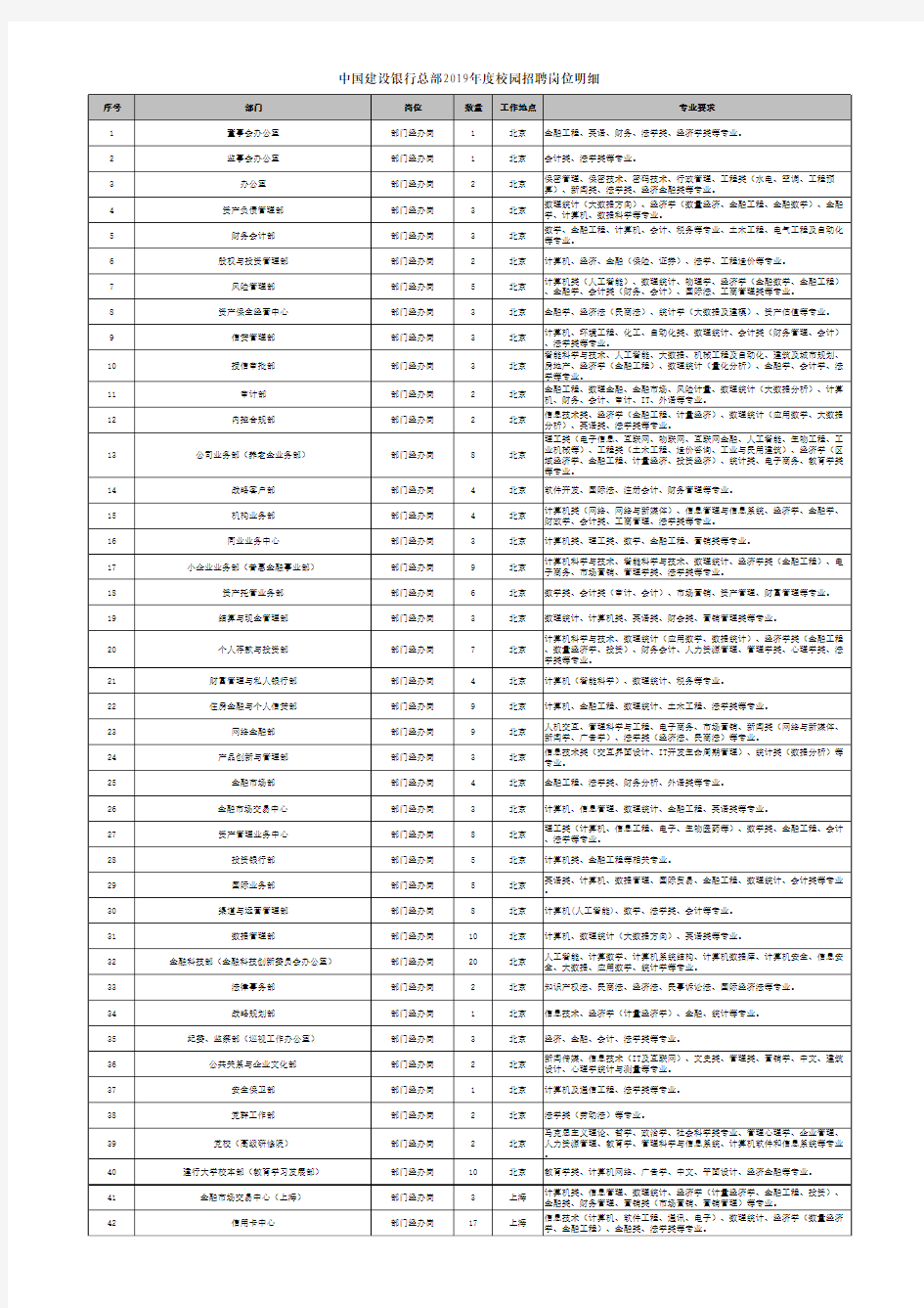 中国建设银行总部2019年度校园招聘岗位明细