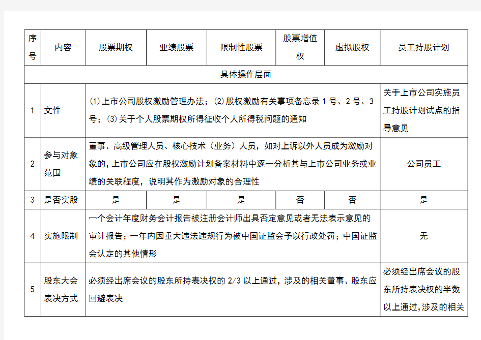 一张表看懂员工持股计划与股权激励的区别