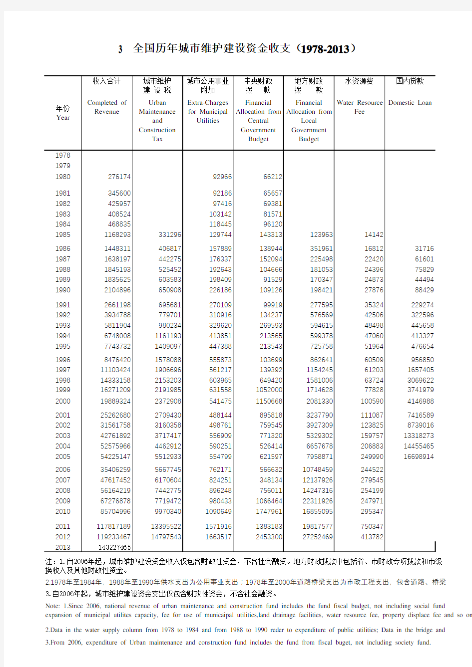 中国城市建设统计年鉴：3 全国历年城市维护建设资金收支(1978-2013)