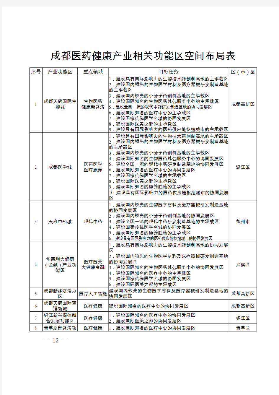 成都医药健康产业相关功能区空间布局表