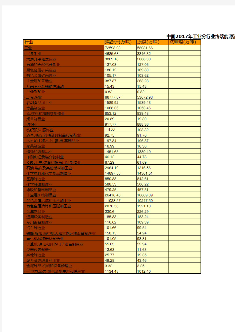 中国能源统计年鉴2019：中国2017年工业分行业终端能源消费量统计(实物量)(一)