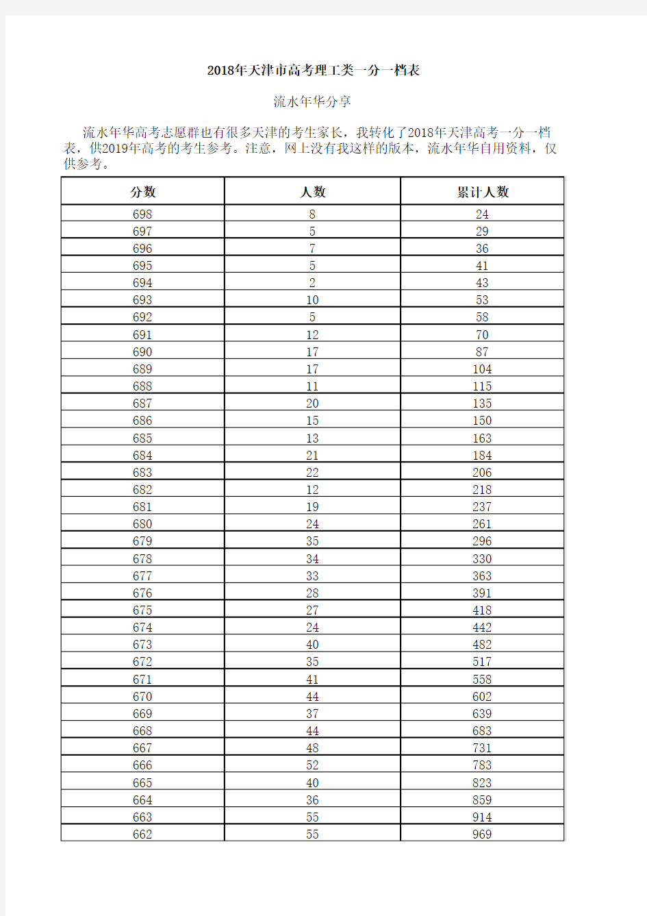 2018年天津市高考理工类一分一档表